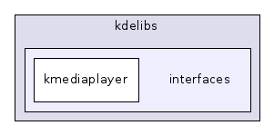 interfaces