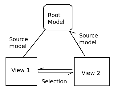 kproxyitemselectionmodel-simple.png
