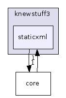 staticxml