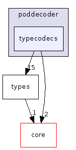 typecodecs