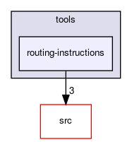 routing-instructions