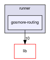 gosmore-routing