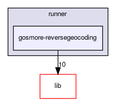 gosmore-reversegeocoding
