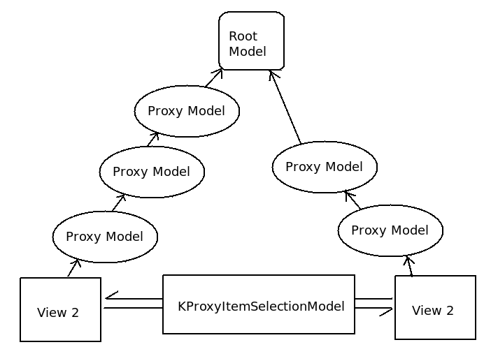 Arbitrarily complex proxy configurations on the same root model can be used