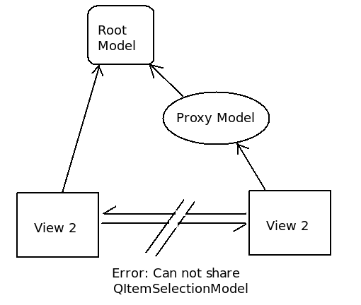 If a proxy model is used, it is no longer possible to share the QItemSelectionModel directly