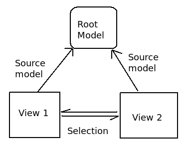 Sharing a QItemSelectionModel between views on the same model is trivial