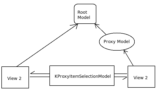 A KLinkItemSelectionModel can be used to map the selection through the proxy model