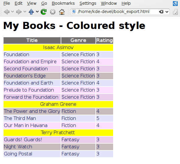 A restructured export of the data showing the use of the ifchanged tag.