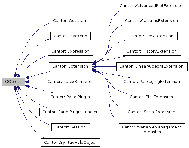 Inheritance graph