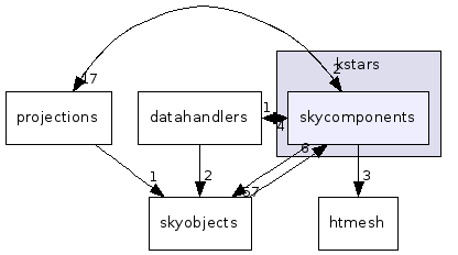 skycomponents