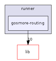 gosmore-routing