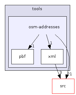 osm-addresses