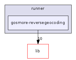 gosmore-reversegeocoding