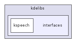 interfaces