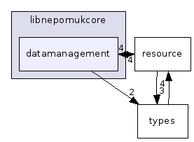 datamanagement