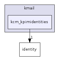kcm_kpimidentities