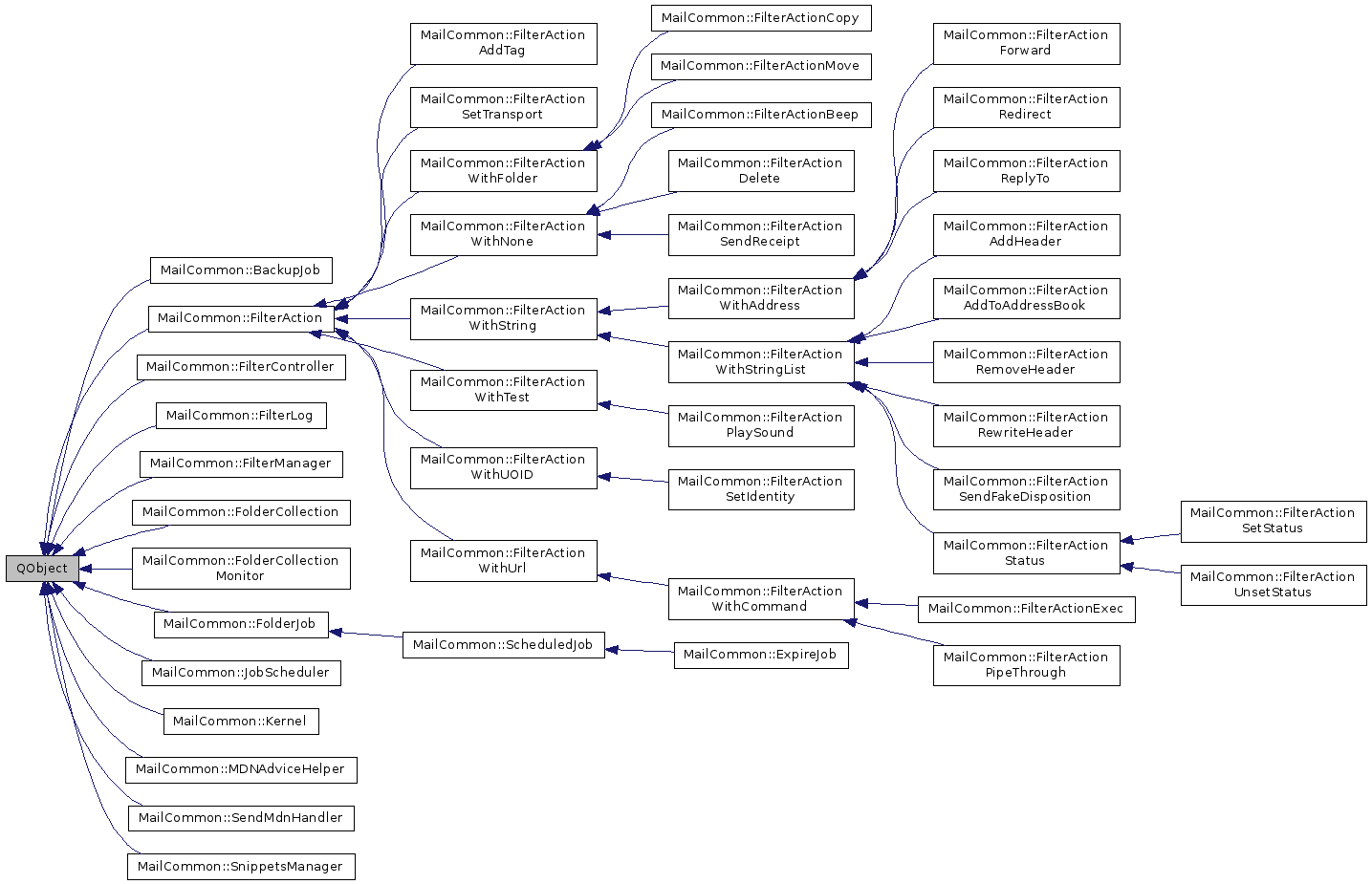 Inheritance graph