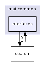 interfaces