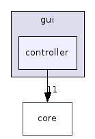 controller