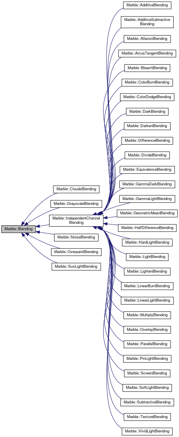 Inheritance graph