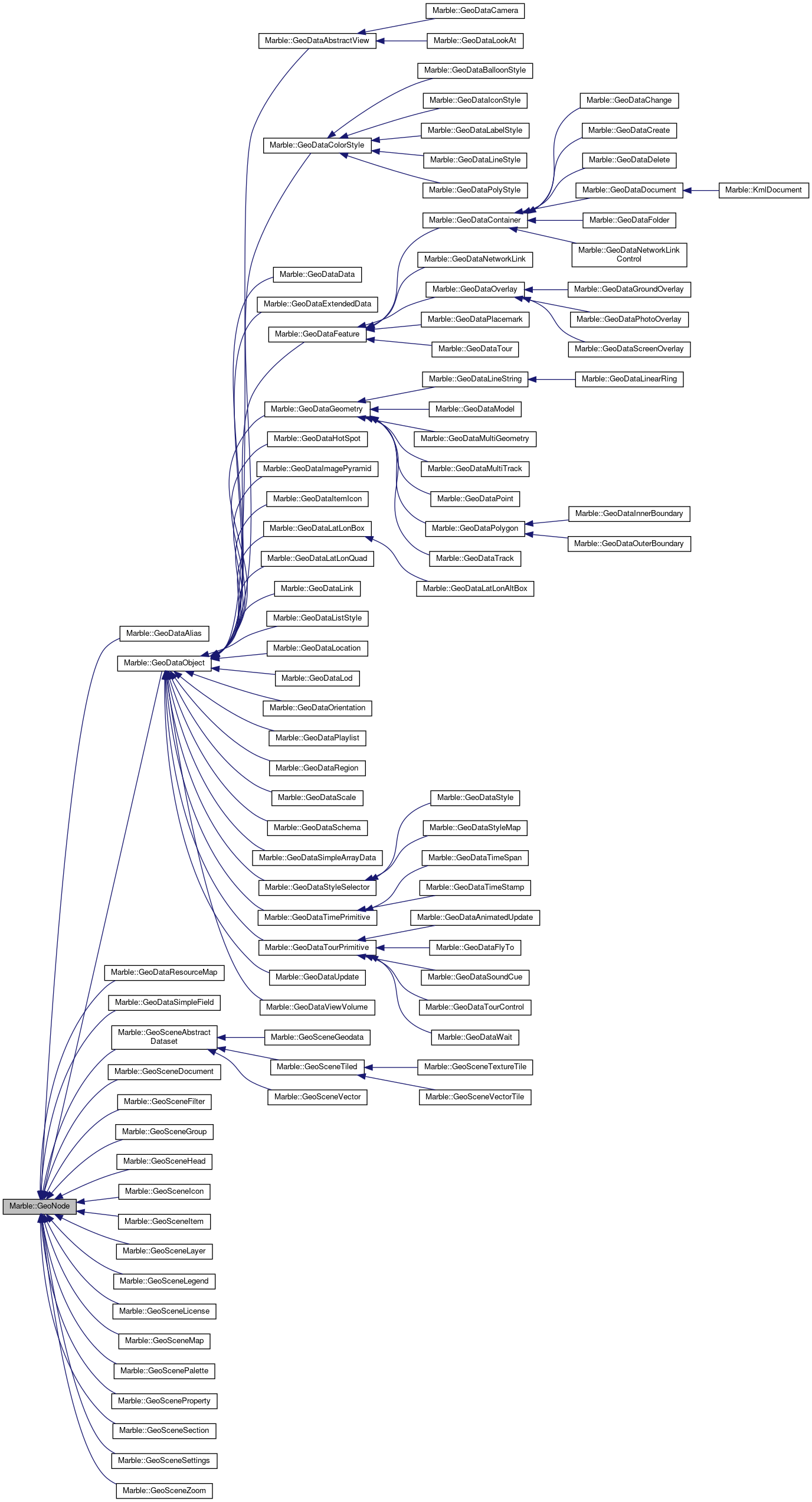 Inheritance graph