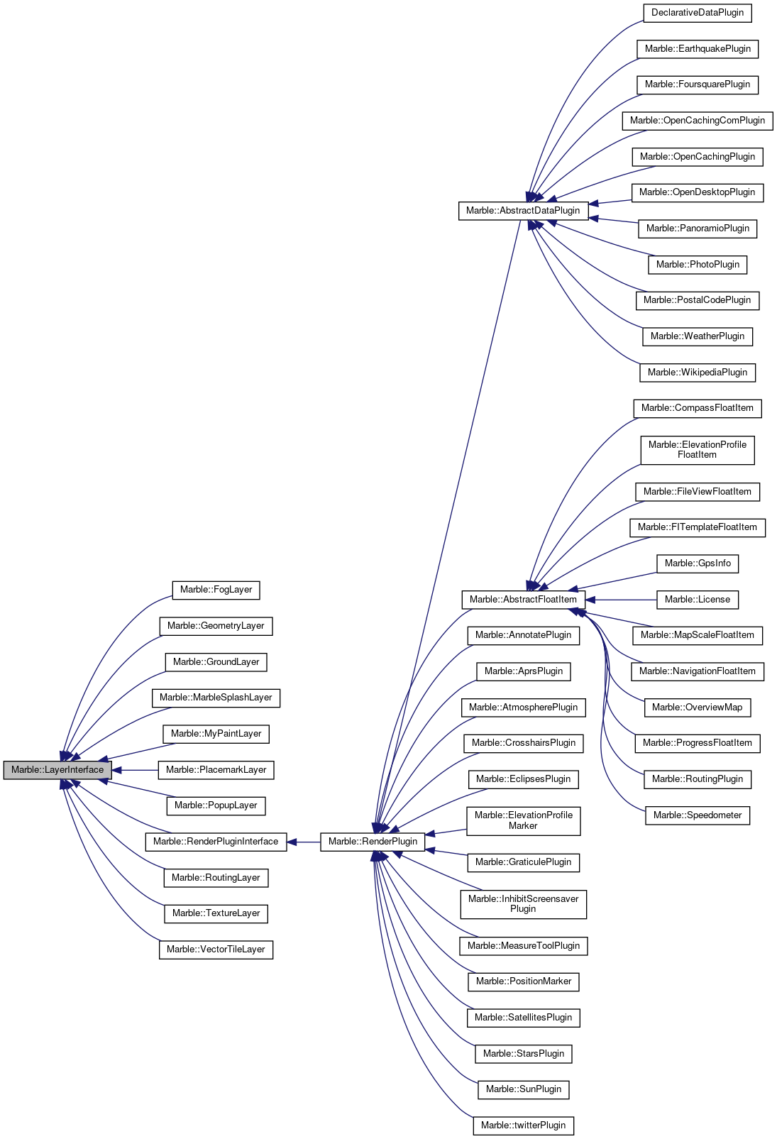 Inheritance graph