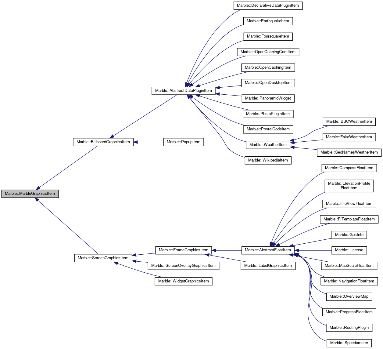 Inheritance graph