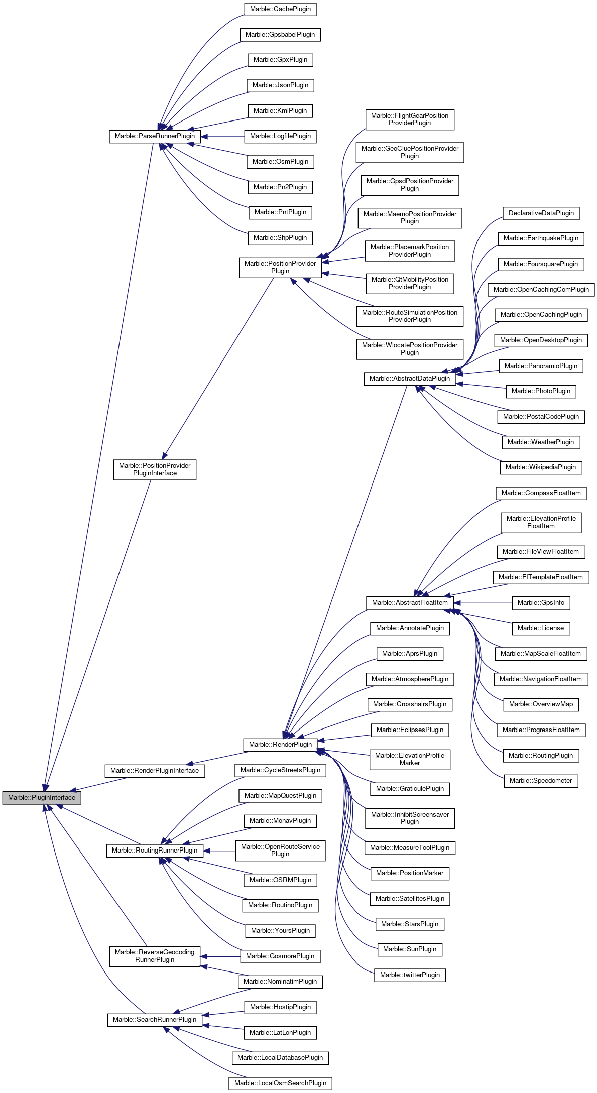 Inheritance graph