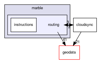 routing