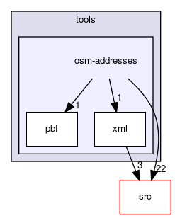 osm-addresses