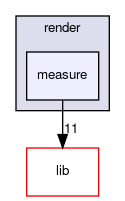 measure