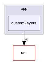 custom-layers