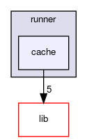 cache