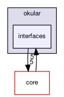 interfaces