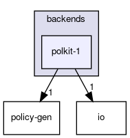 polkit-1