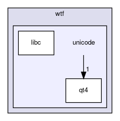 unicode