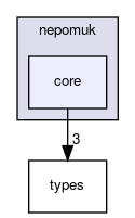 core