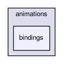 bindings