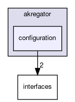 configuration