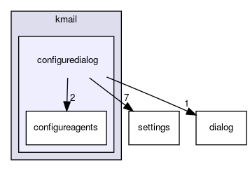 configuredialog