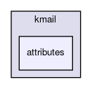 attributes