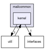 kernel