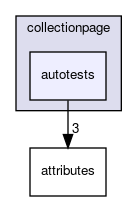 autotests