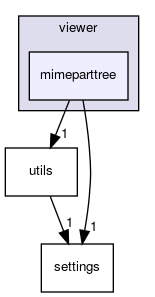 mimeparttree
