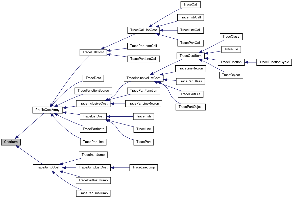 Inheritance graph