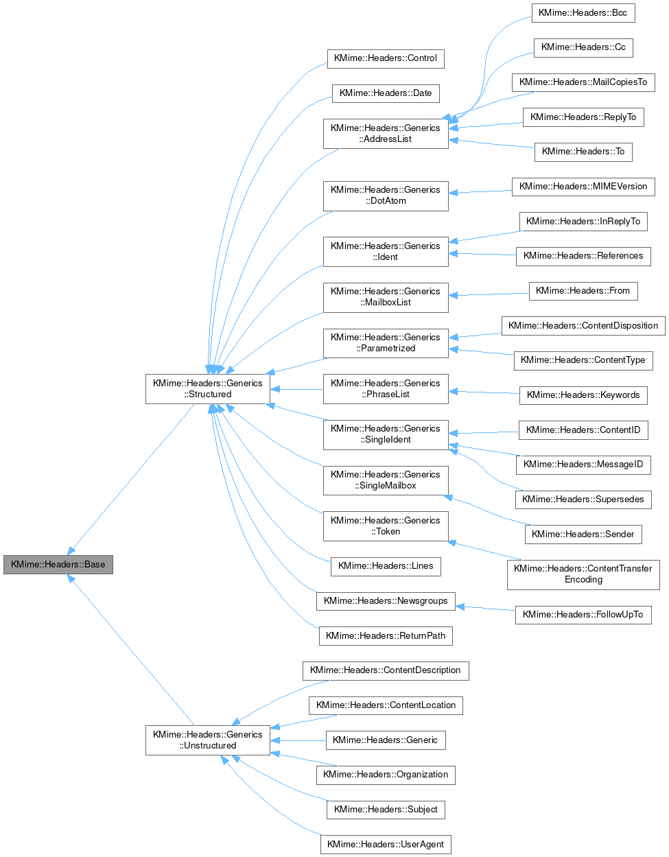 Inheritance graph