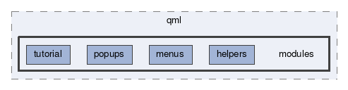modules